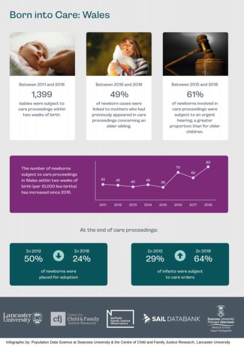 Infographic of key findings from Born into Care: Wales